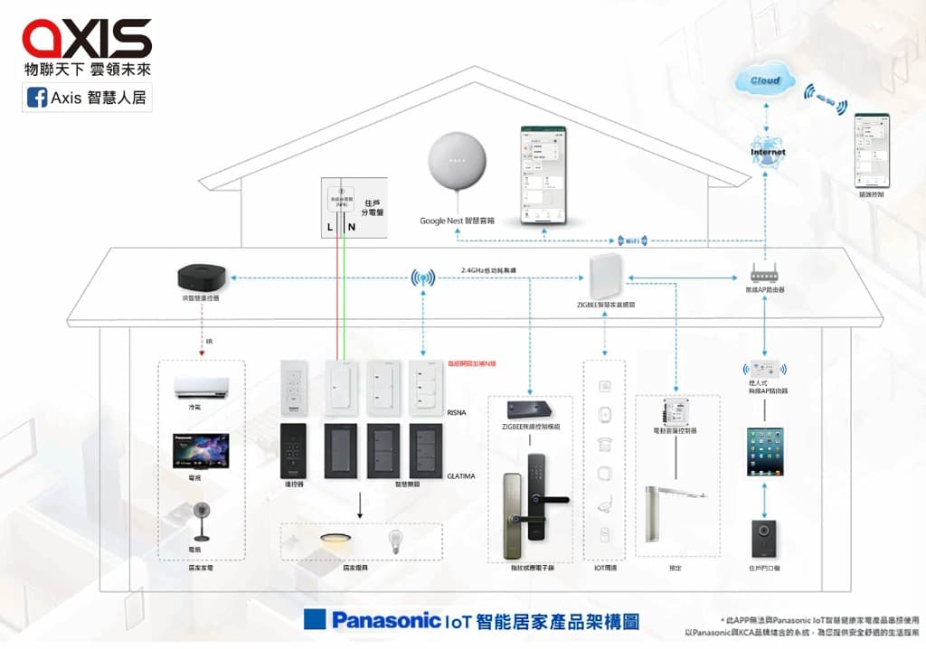 Panasonic IoT 智能居家產品架構圖（Zigbee）