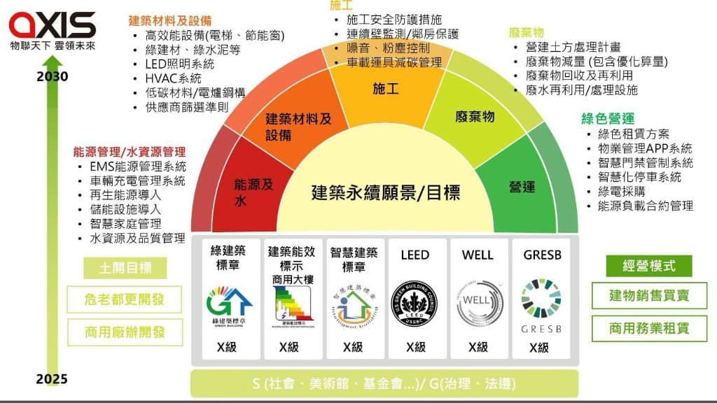 建築永續願景與目標：能源與水、建材設備、施工、廢棄物、營運與多項永續認證架構（簡報圖）