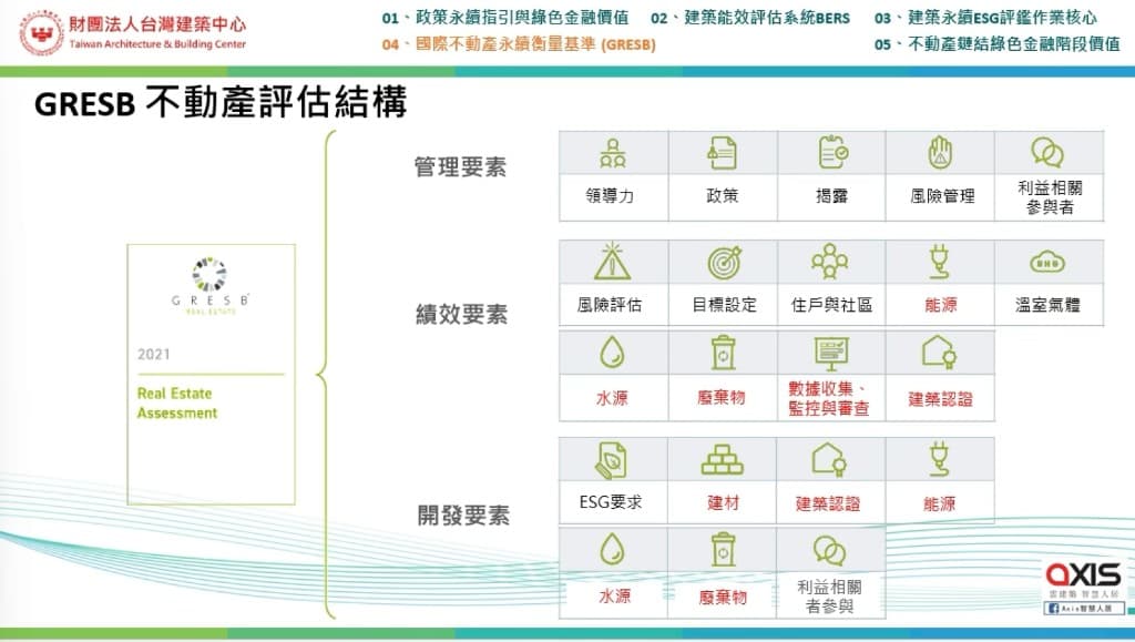 GRESB 不動產評估結構：管理、績效、開發要素（台灣建築中心簡報圖）
