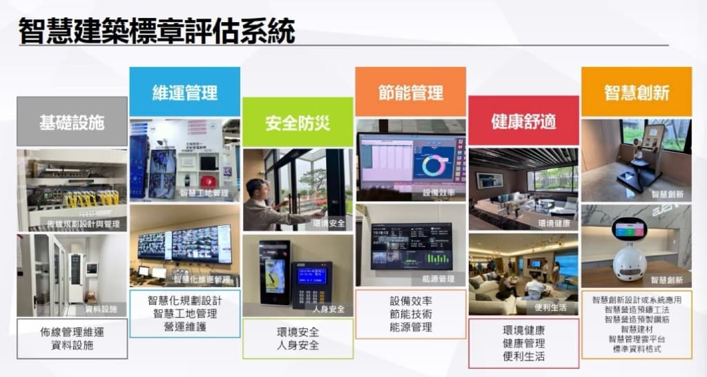 智慧建築標章評估系統：基礎設施、維運管理、安全防災、節能管理、健康舒適、智慧創新等六大面向示意